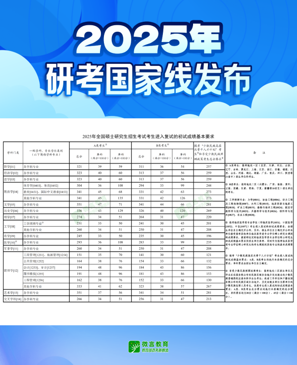 鼎合网配资 @考生 2025年研考国家线发布