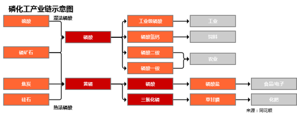 天平配资 行业追踪|磷化工市场（5月19日-5月25日）：黄磷价格环比略有下跌