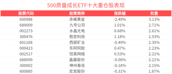 武汉世牛 中小风格行情特征鲜明，500质量成长ETF(560500)上涨0.42%