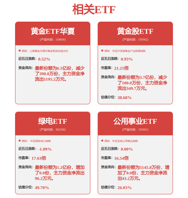 巨富配资 世界黄金协会：债务与政治因素支撑避险需求，黄金相关ETF回调或可逢低布局
