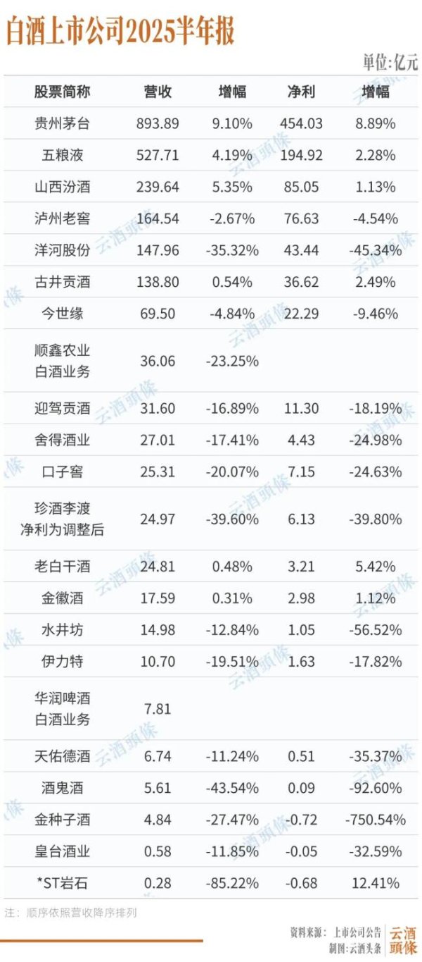 大通证券 对话9位行业专家：复盘白/啤/葡半年报，聚焦这些关键逻辑｜财报的秘密
