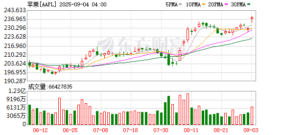 鸿岳资本 巴菲特减持苹果！“神秘持仓”曝光