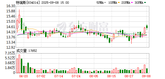 趣投顾 特瑞斯：公司完成首次回购