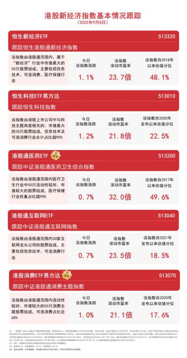 億策略 南向资金今日大力“抢筹”，关注恒生科技ETF易方达（513010）、港股通互联网ETF（513040）等投资机会
