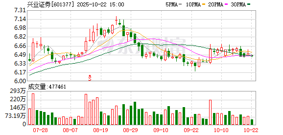 天源国际 兴业证券换帅，苏军良担任党委书记，公司去年经纪资管业务有所下滑