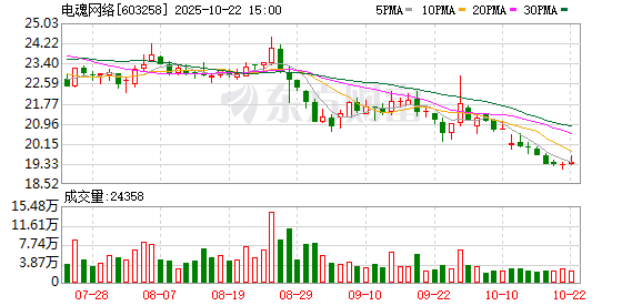 云沪深配资 电魂网络：实控人胡建平拟减持公司不超2%股份