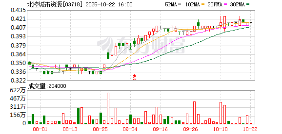 明利配资端 北控城市资源：中标贵阳及韶关环卫服务项目 合约总值超9000万元